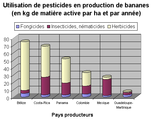 Banane et pesticides