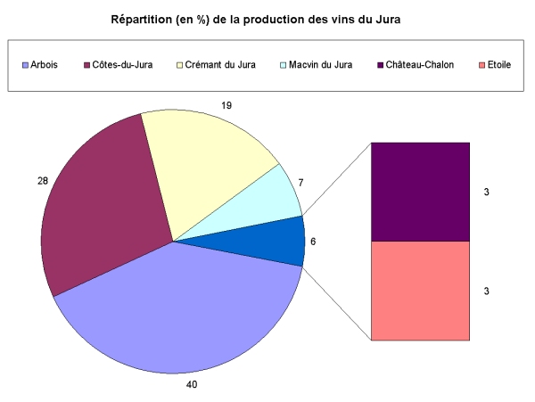 Répartition en pourcentage des vins du Jura