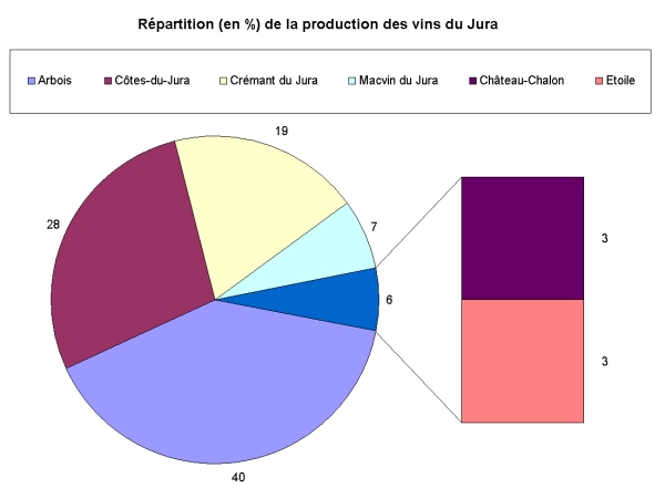 Répartition en pourcentage des vins du Jura